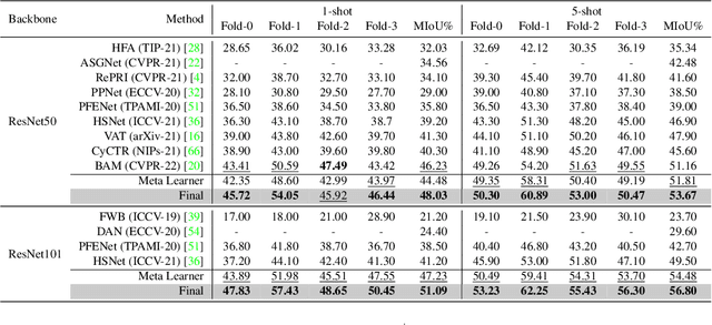 Figure 4 for MSANet: Multi-Similarity and Attention Guidance for Boosting Few-Shot Segmentation