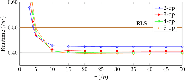 Figure 3 for Hyper-heuristics Can Achieve Optimal Performance for Pseudo-Boolean Optimisation