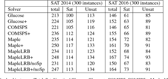 Figure 2 for Clause Vivification by Unit Propagation in CDCL SAT Solvers