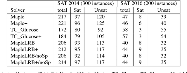 Figure 4 for Clause Vivification by Unit Propagation in CDCL SAT Solvers