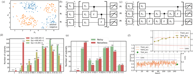 Figure 2 for Quantum circuit architecture search: error mitigation and trainability enhancement for variational quantum solvers