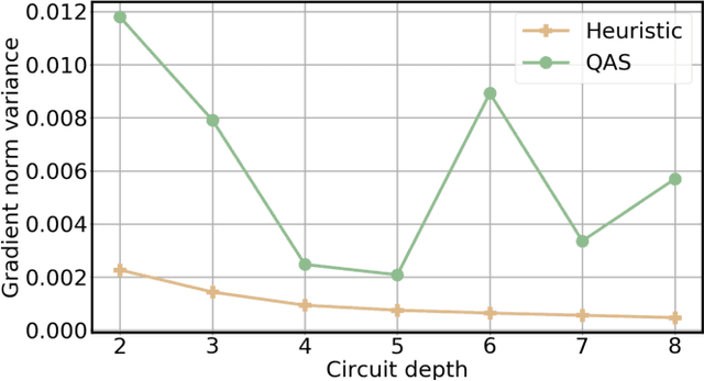 Figure 4 for Quantum circuit architecture search: error mitigation and trainability enhancement for variational quantum solvers