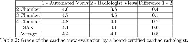 Figure 4 for Computationally efficient cardiac views projection using 3D Convolutional Neural Networks