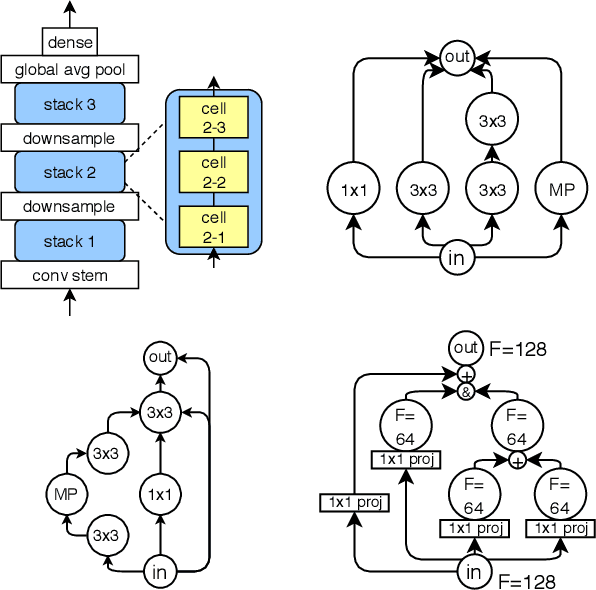 Figure 1 for NAS-Bench-101: Towards Reproducible Neural Architecture Search