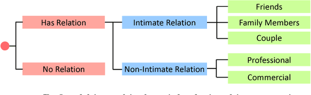 Figure 1 for Visual Social Relationship Recognition