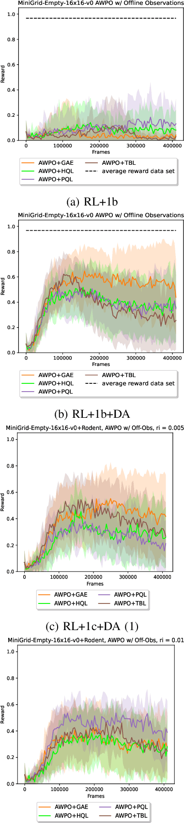 Figure 4 for On the Opportunities and Challenges of using Animals Videos in Reinforcement Learning