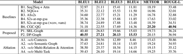 Figure 2 for Semantic Graphs for Generating Deep Questions