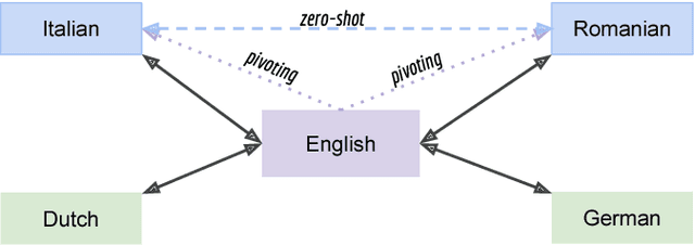 Figure 1 for Improving Zero-Shot Translation of Low-Resource Languages