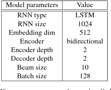 Figure 4 for Improving Zero-Shot Translation of Low-Resource Languages