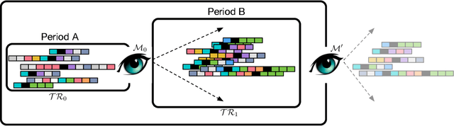 Figure 1 for How do I update my model? On the resilience of Predictive Process Monitoring models to change