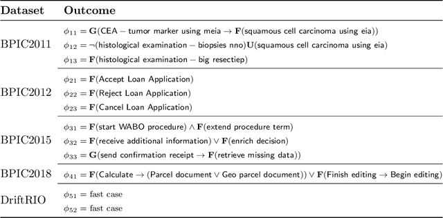 Figure 2 for How do I update my model? On the resilience of Predictive Process Monitoring models to change