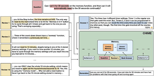Figure 1 for CHIME: Cross-passage Hierarchical Memory Network for Generative Review Question Answering
