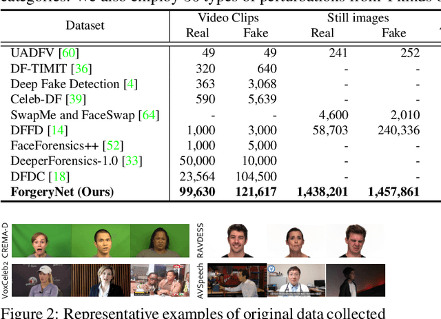 Figure 1 for ForgeryNet: A Versatile Benchmark for Comprehensive Forgery Analysis