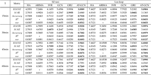 Figure 2 for A3T-GCN: Attention Temporal Graph Convolutional Network for Traffic Forecasting