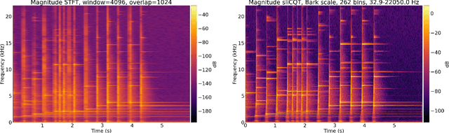 Figure 1 for Music demixing with the sliCQ transform