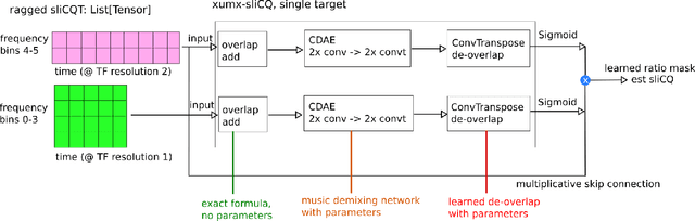 Figure 2 for Music demixing with the sliCQ transform