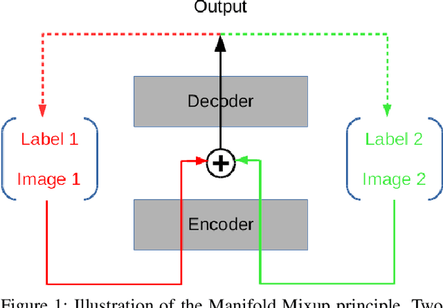 Figure 1 for Manifold Mixup improves text recognition with CTC loss