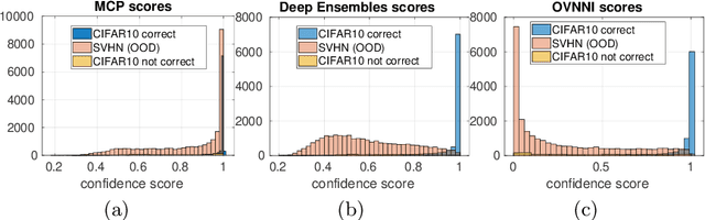 Figure 1 for One Versus all for deep Neural Network Incertitude (OVNNI) quantification