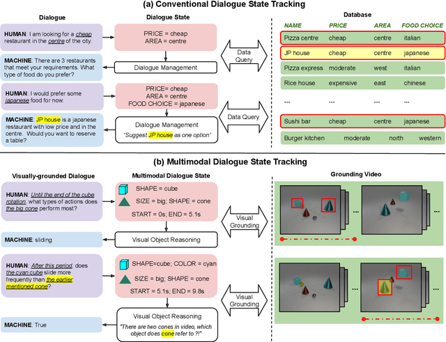 Figure 1 for Multimodal Dialogue State Tracking