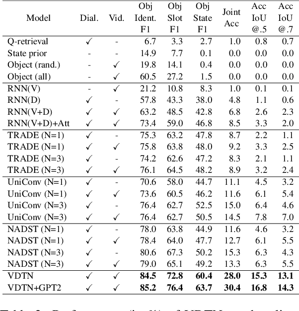 Figure 4 for Multimodal Dialogue State Tracking