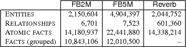 Figure 2 for Large-scale Simple Question Answering with Memory Networks