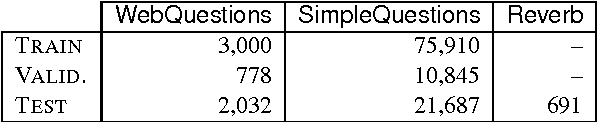 Figure 3 for Large-scale Simple Question Answering with Memory Networks