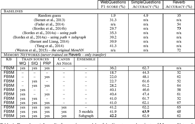 Figure 4 for Large-scale Simple Question Answering with Memory Networks