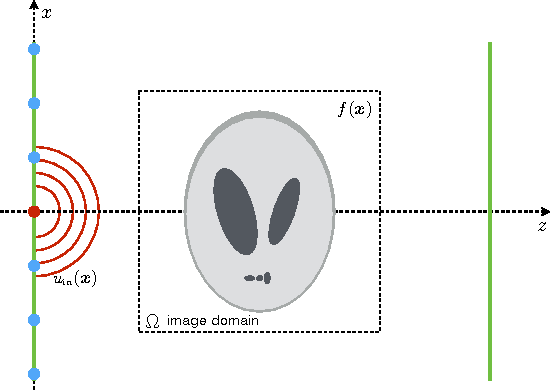 Figure 1 for Compressive Imaging with Iterative Forward Models