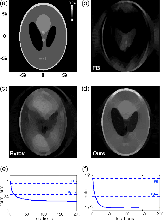 Figure 4 for Compressive Imaging with Iterative Forward Models
