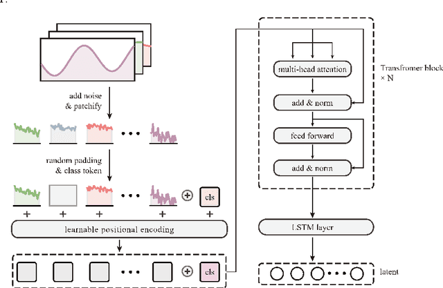 Figure 1 for Representation Learning based and Interpretable Reactor System Diagnosis Using Denoising Padded Autoencoder