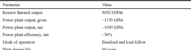 Figure 2 for Representation Learning based and Interpretable Reactor System Diagnosis Using Denoising Padded Autoencoder