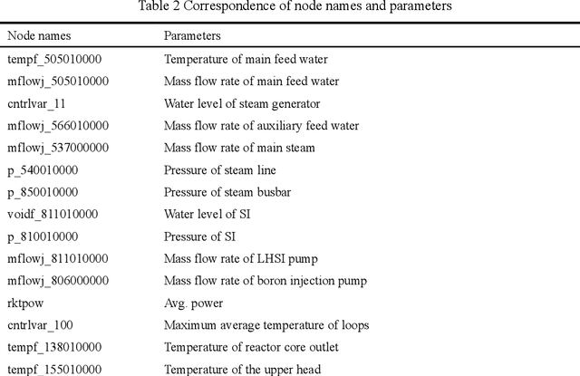 Figure 4 for Representation Learning based and Interpretable Reactor System Diagnosis Using Denoising Padded Autoencoder