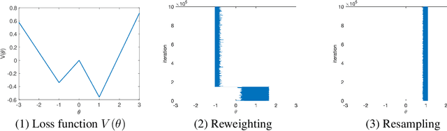 Figure 2 for Why resampling outperforms reweighting for correcting sampling bias
