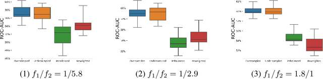 Figure 3 for Why resampling outperforms reweighting for correcting sampling bias