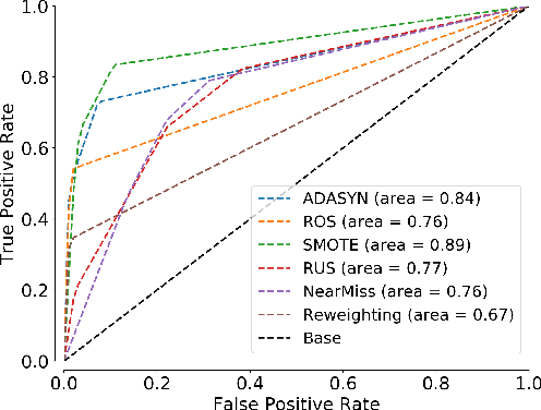 Figure 4 for Why resampling outperforms reweighting for correcting sampling bias