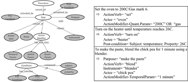 Figure 4 for Reasoning about Procedures with Natural Language Processing: A Tutorial