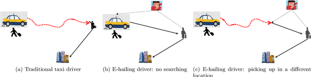 Figure 2 for Where to Find Next Passengers on E-hailing Platforms? - A Markov Decision Process Approach