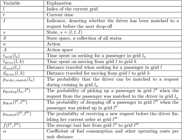 Figure 3 for Where to Find Next Passengers on E-hailing Platforms? - A Markov Decision Process Approach