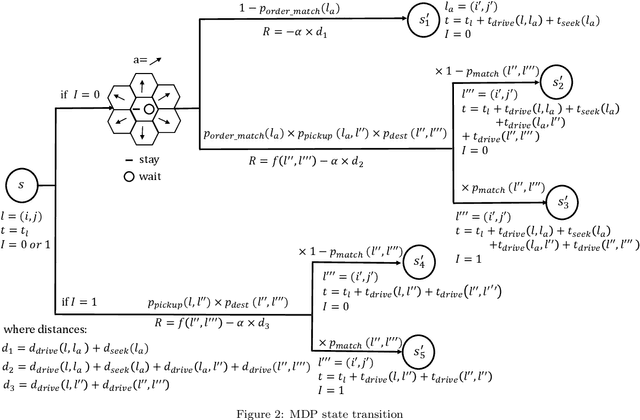 Figure 4 for Where to Find Next Passengers on E-hailing Platforms? - A Markov Decision Process Approach