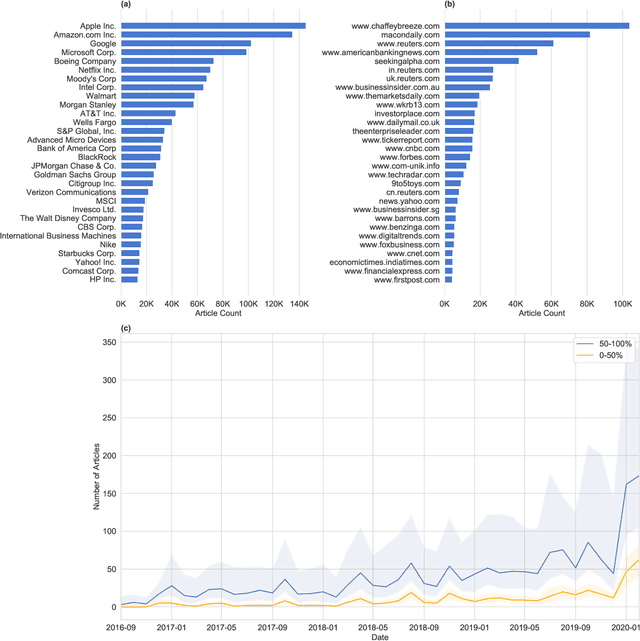 Figure 2 for On the impact of publicly available news and information transfer to financial markets