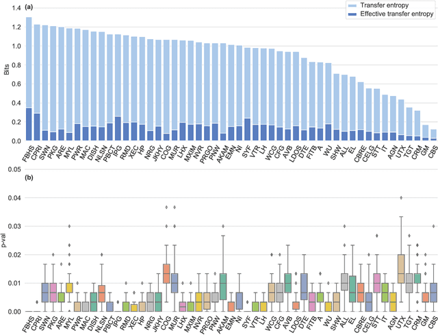 Figure 4 for On the impact of publicly available news and information transfer to financial markets