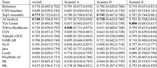 Figure 4 for Mitosis domain generalization in histopathology images -- The MIDOG challenge