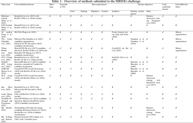 Figure 2 for Mitosis domain generalization in histopathology images -- The MIDOG challenge