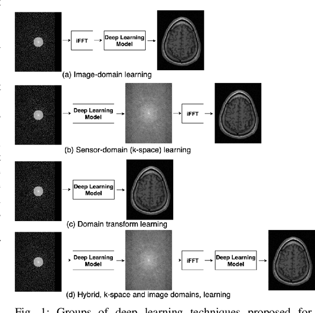 Figure 1 for Dual-domain Cascade of U-nets for Multi-channel Magnetic Resonance Image Reconstruction