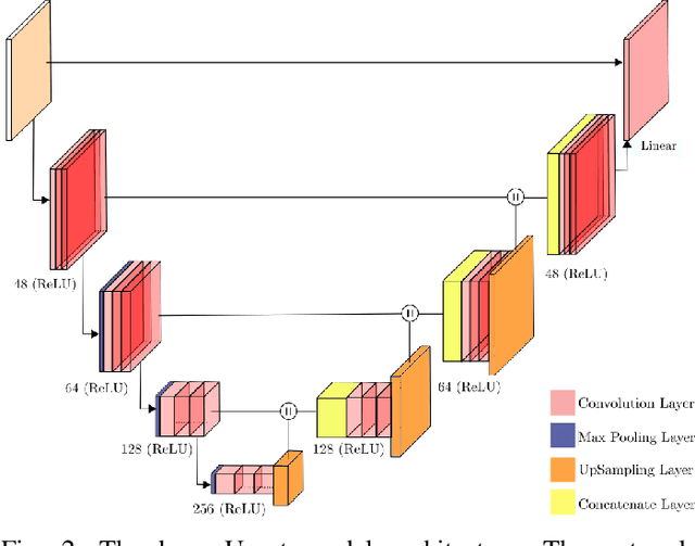 Figure 2 for Dual-domain Cascade of U-nets for Multi-channel Magnetic Resonance Image Reconstruction
