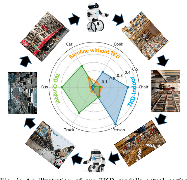 Figure 1 for TKD: Temporal Knowledge Distillation for Active Perception