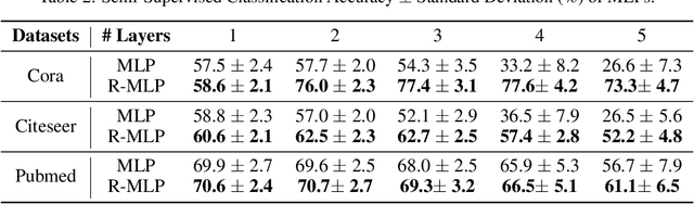 Figure 4 for Regularizing Semi-supervised Graph Convolutional Networks with a Manifold Smoothness Loss