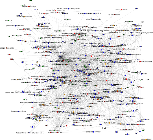 Figure 3 for Uncovering the Corona Virus Map Using Deep Entities and Relationship Models