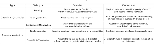 Figure 4 for A Survey on Methods and Theories of Quantized Neural Networks