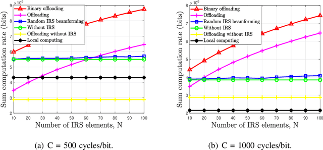 Figure 3 for IRS Aided MEC Systems with Binary Offloading: A Unified Framework for Dynamic IRS Beamforming